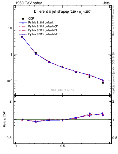 Plot of js_diff in 1960 GeV ppbar collisions