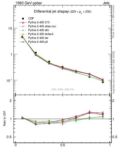 Plot of js_diff in 1960 GeV ppbar collisions