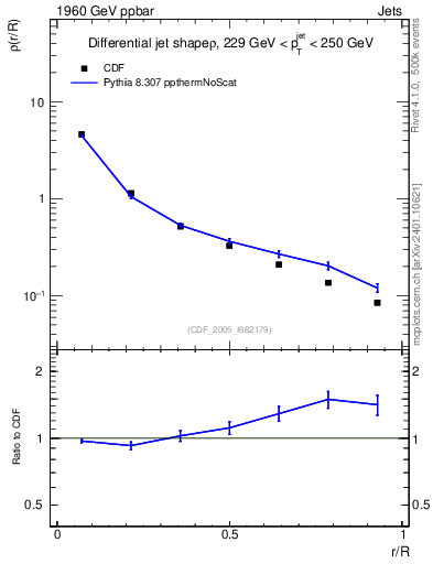 Plot of js_diff in 1960 GeV ppbar collisions