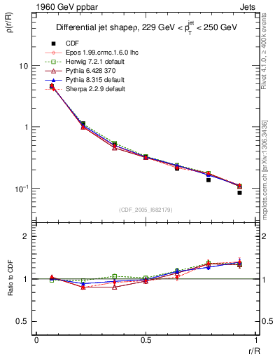 Plot of js_diff in 1960 GeV ppbar collisions