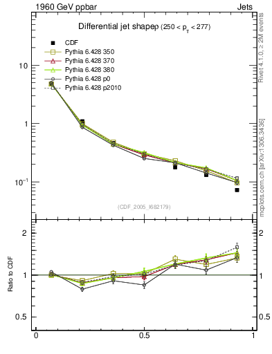 Plot of js_diff in 1960 GeV ppbar collisions