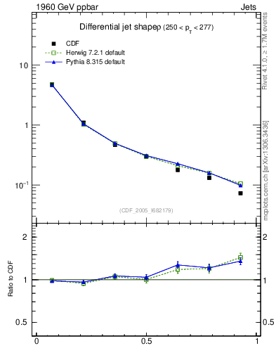Plot of js_diff in 1960 GeV ppbar collisions