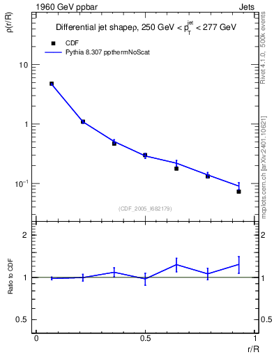 Plot of js_diff in 1960 GeV ppbar collisions