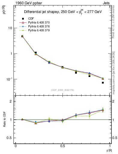 Plot of js_diff in 1960 GeV ppbar collisions