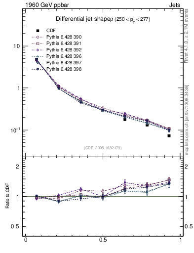 Plot of js_diff in 1960 GeV ppbar collisions