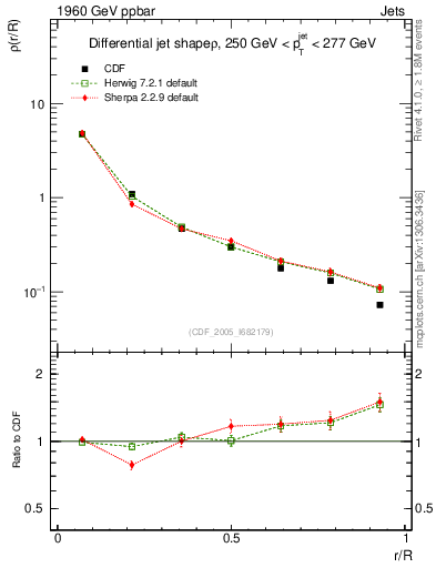 Plot of js_diff in 1960 GeV ppbar collisions