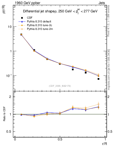 Plot of js_diff in 1960 GeV ppbar collisions
