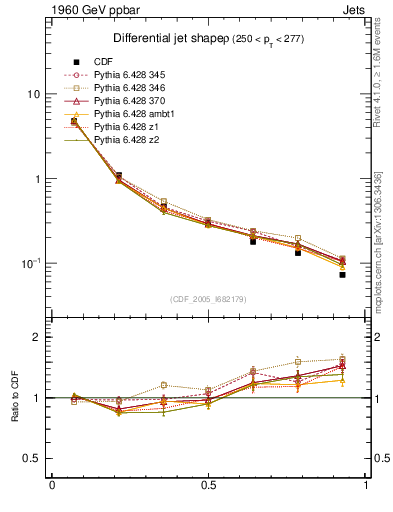 Plot of js_diff in 1960 GeV ppbar collisions