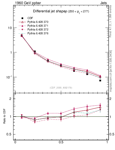 Plot of js_diff in 1960 GeV ppbar collisions