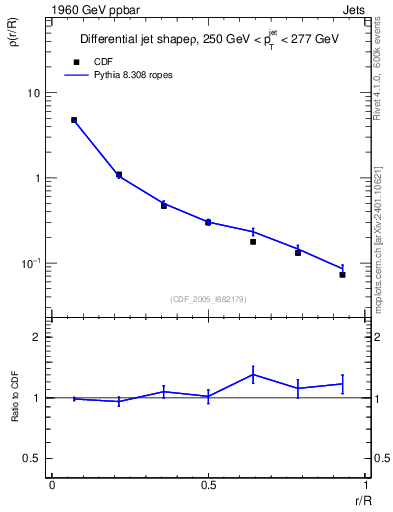 Plot of js_diff in 1960 GeV ppbar collisions