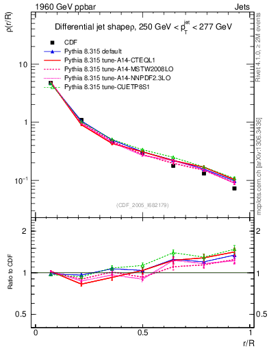 Plot of js_diff in 1960 GeV ppbar collisions