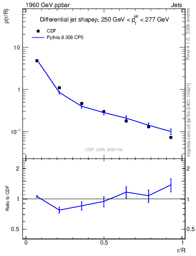 Plot of js_diff in 1960 GeV ppbar collisions