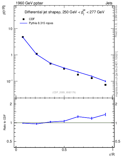 Plot of js_diff in 1960 GeV ppbar collisions