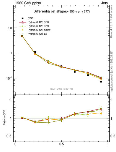 Plot of js_diff in 1960 GeV ppbar collisions