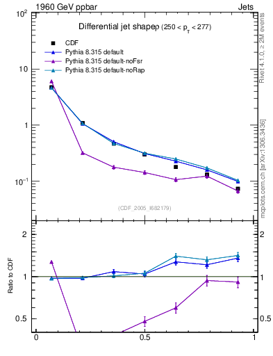 Plot of js_diff in 1960 GeV ppbar collisions