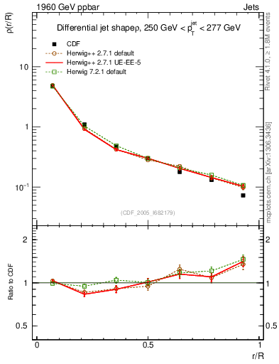 Plot of js_diff in 1960 GeV ppbar collisions