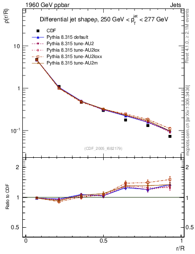 Plot of js_diff in 1960 GeV ppbar collisions