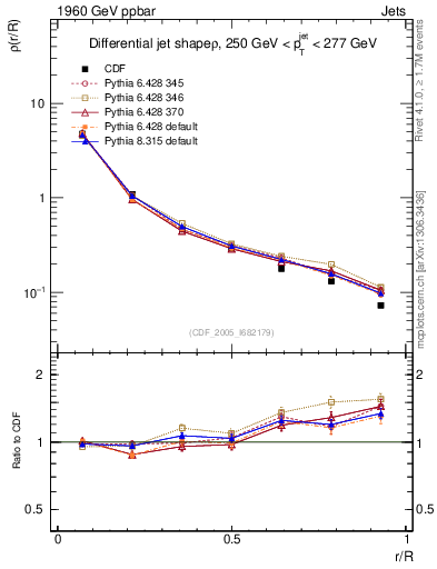 Plot of js_diff in 1960 GeV ppbar collisions