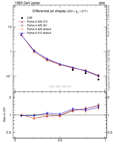Plot of js_diff in 1960 GeV ppbar collisions