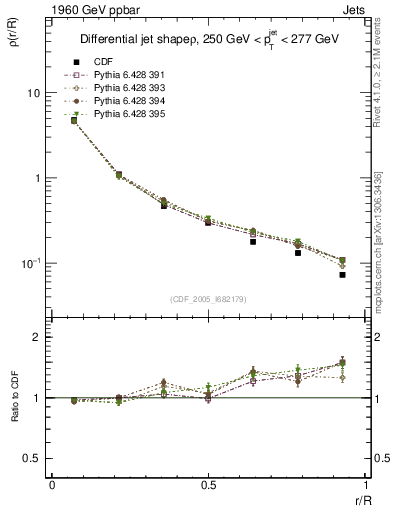 Plot of js_diff in 1960 GeV ppbar collisions