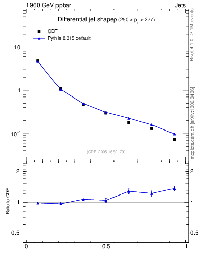 Plot of js_diff in 1960 GeV ppbar collisions