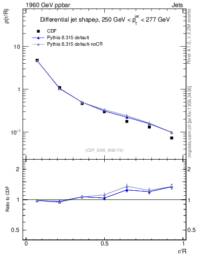 Plot of js_diff in 1960 GeV ppbar collisions