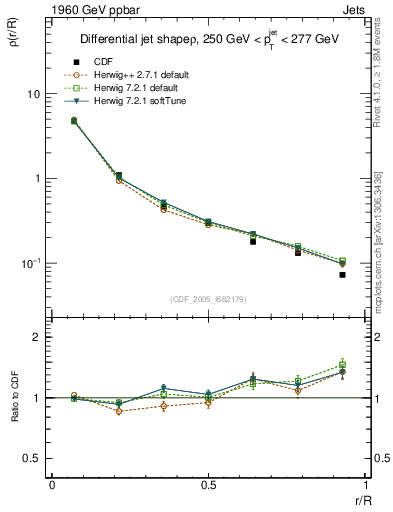 Plot of js_diff in 1960 GeV ppbar collisions