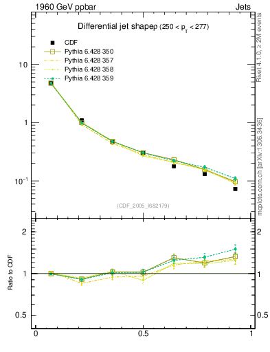 Plot of js_diff in 1960 GeV ppbar collisions