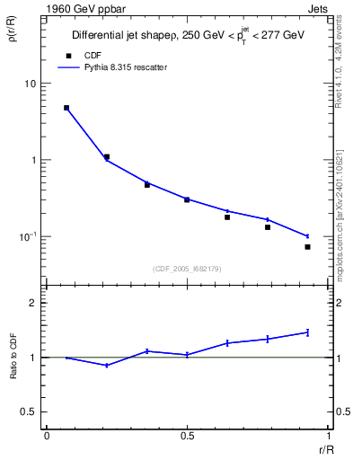 Plot of js_diff in 1960 GeV ppbar collisions