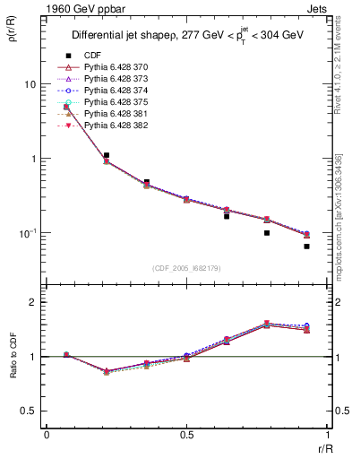 Plot of js_diff in 1960 GeV ppbar collisions