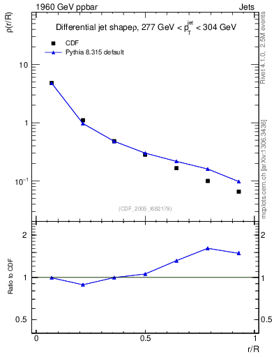 Plot of js_diff in 1960 GeV ppbar collisions