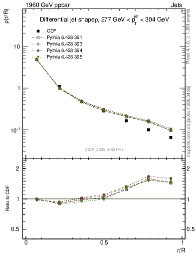 Plot of js_diff in 1960 GeV ppbar collisions