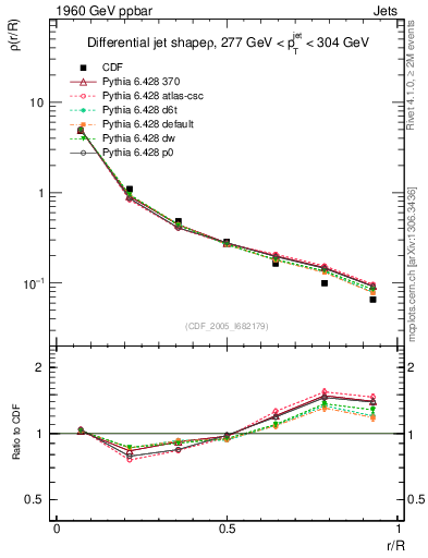 Plot of js_diff in 1960 GeV ppbar collisions