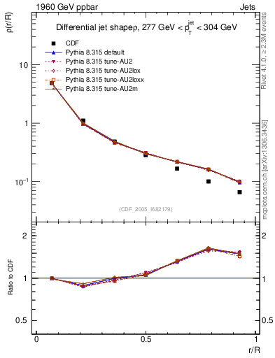 Plot of js_diff in 1960 GeV ppbar collisions