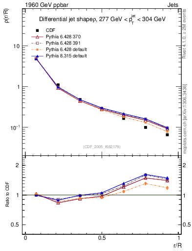 Plot of js_diff in 1960 GeV ppbar collisions