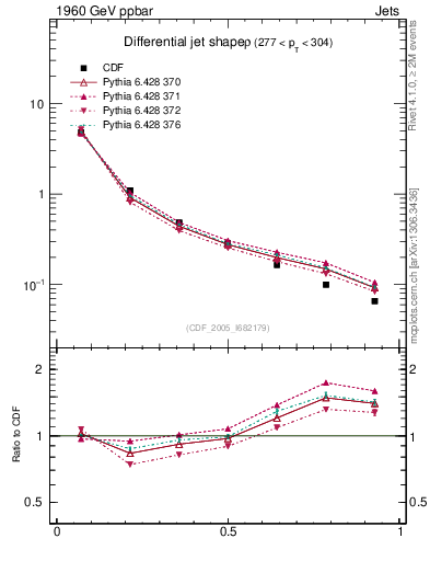 Plot of js_diff in 1960 GeV ppbar collisions