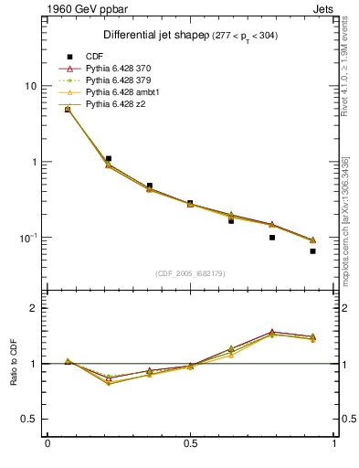 Plot of js_diff in 1960 GeV ppbar collisions