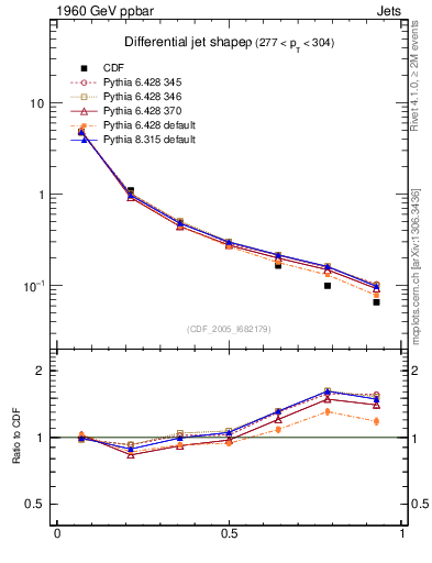 Plot of js_diff in 1960 GeV ppbar collisions