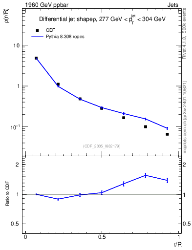 Plot of js_diff in 1960 GeV ppbar collisions