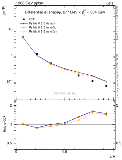 Plot of js_diff in 1960 GeV ppbar collisions