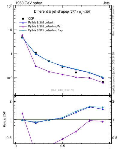 Plot of js_diff in 1960 GeV ppbar collisions