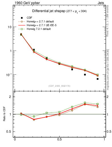 Plot of js_diff in 1960 GeV ppbar collisions