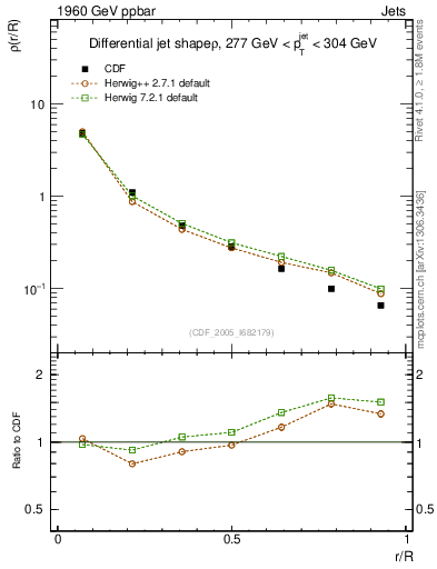Plot of js_diff in 1960 GeV ppbar collisions