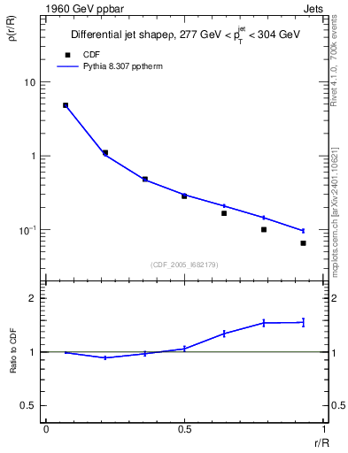 Plot of js_diff in 1960 GeV ppbar collisions
