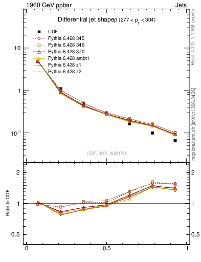 Plot of js_diff in 1960 GeV ppbar collisions