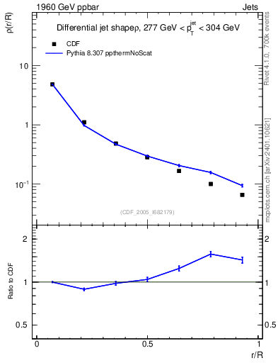 Plot of js_diff in 1960 GeV ppbar collisions