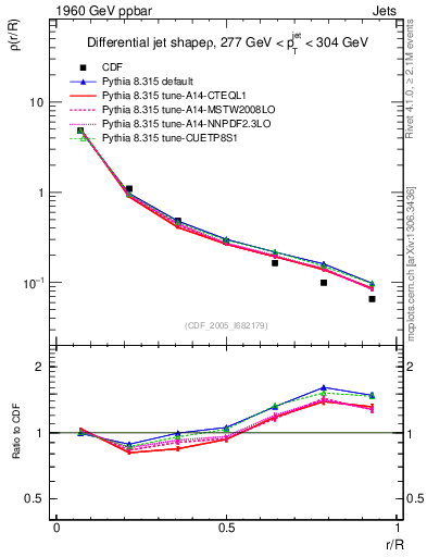 Plot of js_diff in 1960 GeV ppbar collisions