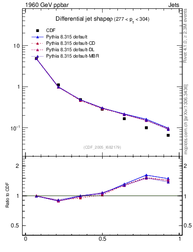 Plot of js_diff in 1960 GeV ppbar collisions
