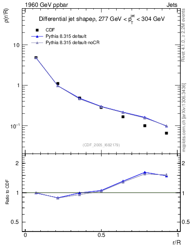 Plot of js_diff in 1960 GeV ppbar collisions