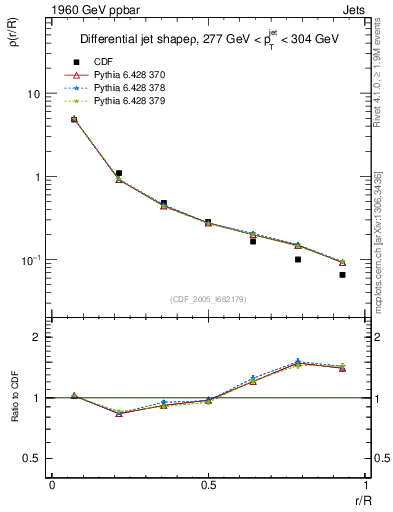 Plot of js_diff in 1960 GeV ppbar collisions